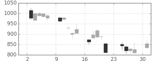 大和の日足チャート(2001年9月)