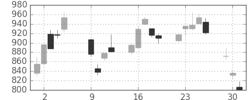 大和の日足チャート(2001年10月)