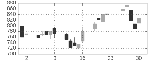 大和の日足チャート(2001年11月)