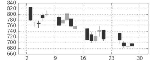 大和の日足チャート(2001年12月)