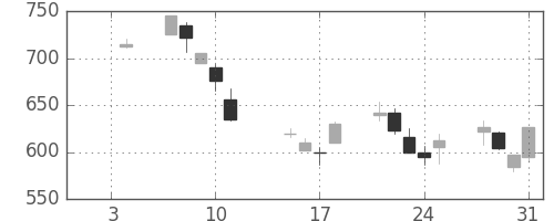 大和の日足チャート(2002年1月)