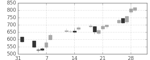 大和の日足チャート(2002年2月)
