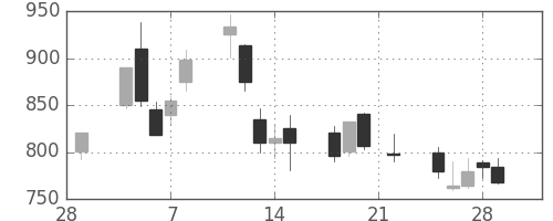 大和の日足チャート(2002年3月)