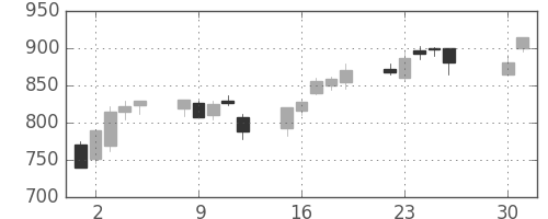 大和の日足チャート(2002年4月)