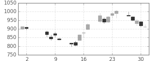 大和の日足チャート(2002年5月)