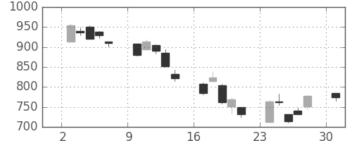 大和の日足チャート(2002年6月)