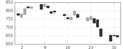 大和の日足チャート(2002年7月)