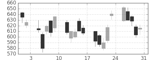 大和の日足チャート(2002年8月)