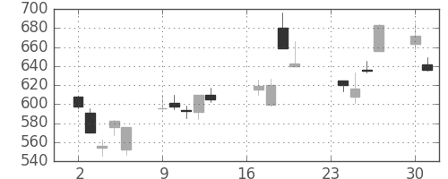 大和の日足チャート(2002年9月)