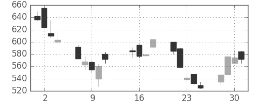 大和の日足チャート(2002年10月)