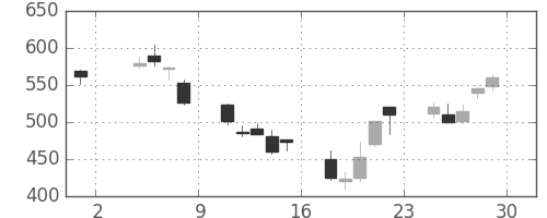 大和の日足チャート(2002年11月)