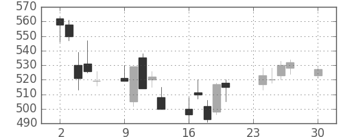 大和の日足チャート(2002年12月)
