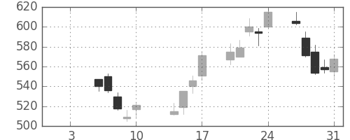 大和の日足チャート(2003年1月)