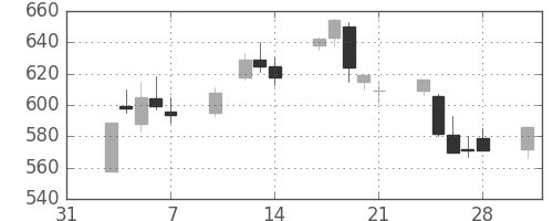 大和の日足チャート(2003年2月)