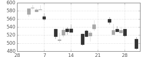 大和の日足チャート(2003年3月)