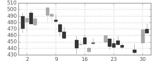大和の日足チャート(2003年4月)