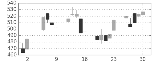 大和の日足チャート(2003年5月)