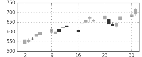 大和の日足チャート(2003年6月)