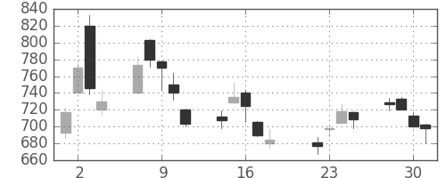 大和の日足チャート(2003年7月)