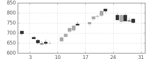 大和の日足チャート(2003年8月)