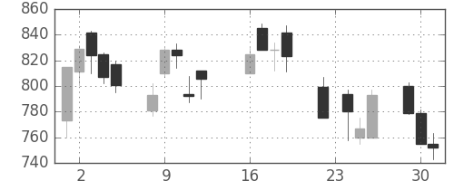 大和の日足チャート(2003年9月)