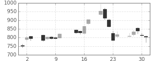 大和の日足チャート(2003年10月)
