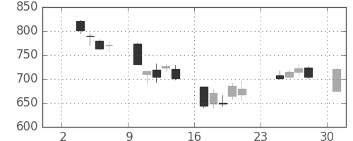 大和の日足チャート(2003年11月)