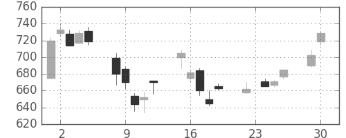 大和の日足チャート(2003年12月)
