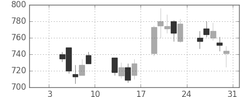 大和の日足チャート(2004年1月)