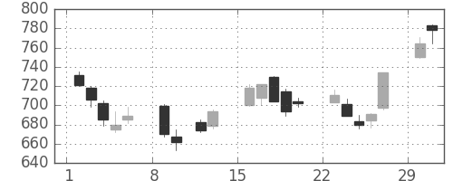 大和の日足チャート(2004年2月)
