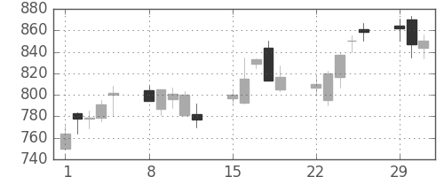大和の日足チャート(2004年3月)
