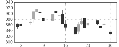 大和の日足チャート(2004年4月)