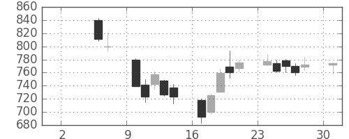大和の日足チャート(2004年5月)