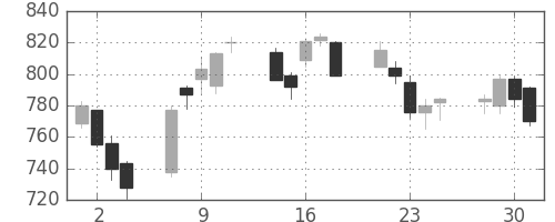 大和の日足チャート(2004年6月)
