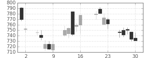 大和の日足チャート(2004年7月)