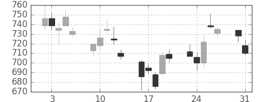 大和の日足チャート(2004年8月)