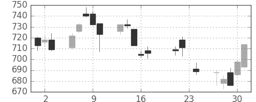 大和の日足チャート(2004年9月)