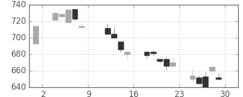 大和の日足チャート(2004年10月)