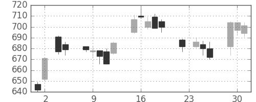 大和の日足チャート(2004年11月)