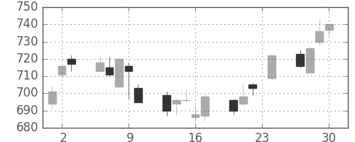 大和の日足チャート(2004年12月)