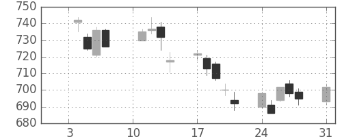 大和の日足チャート(2005年1月)
