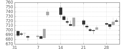 大和の日足チャート(2005年2月)