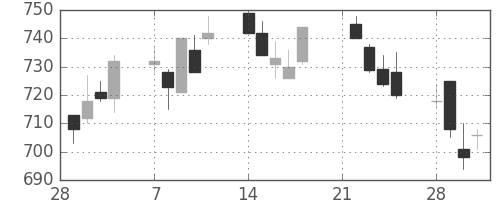 大和の日足チャート(2005年3月)