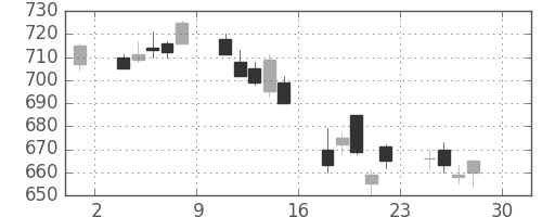 大和の日足チャート(2005年4月)