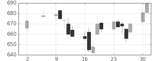 大和の日足チャート(2005年5月)