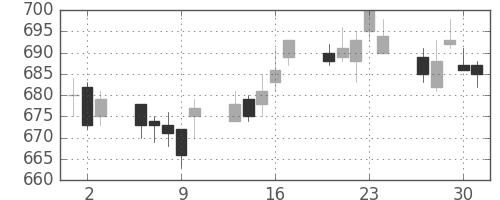 大和の日足チャート(2005年6月)