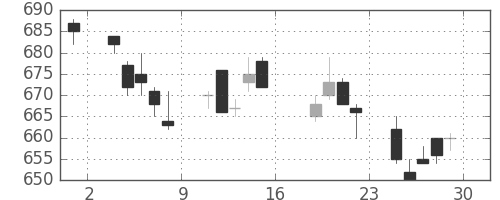大和の日足チャート(2005年7月)