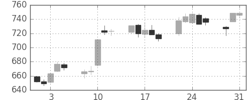 大和の日足チャート(2005年8月)