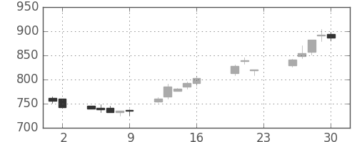 大和の日足チャート(2005年9月)