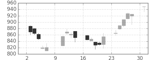 大和の日足チャート(2005年10月)